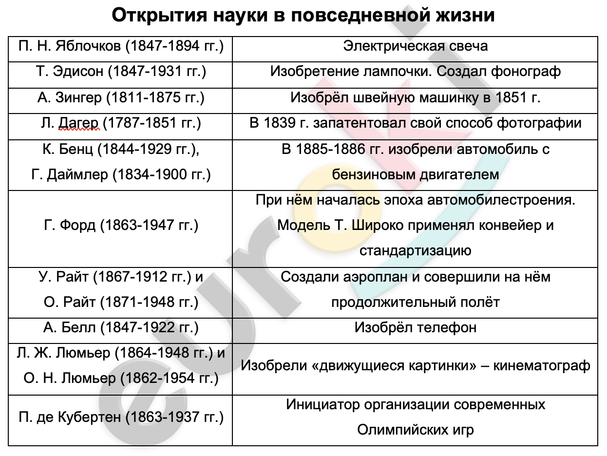 Таблицa по истории 9 класс Открытия науки в повседневной жизни