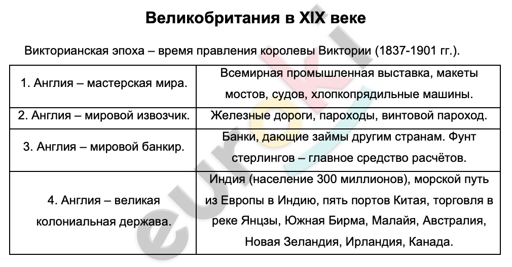 Таблицa по истории 9 класс Великобритания в XIX веке