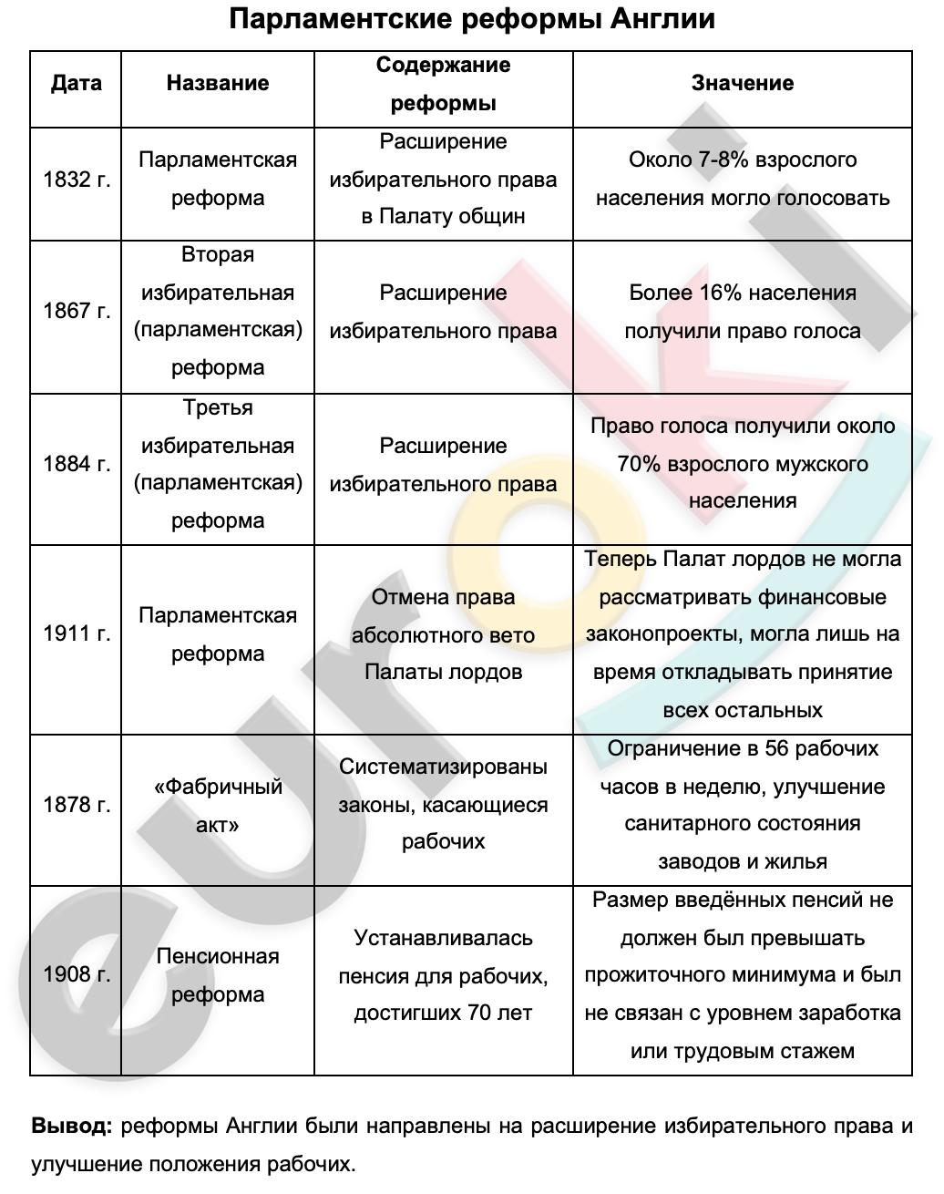 Таблицa по истории 9 класс Парламентские реформы Англии во второй половине 19 века