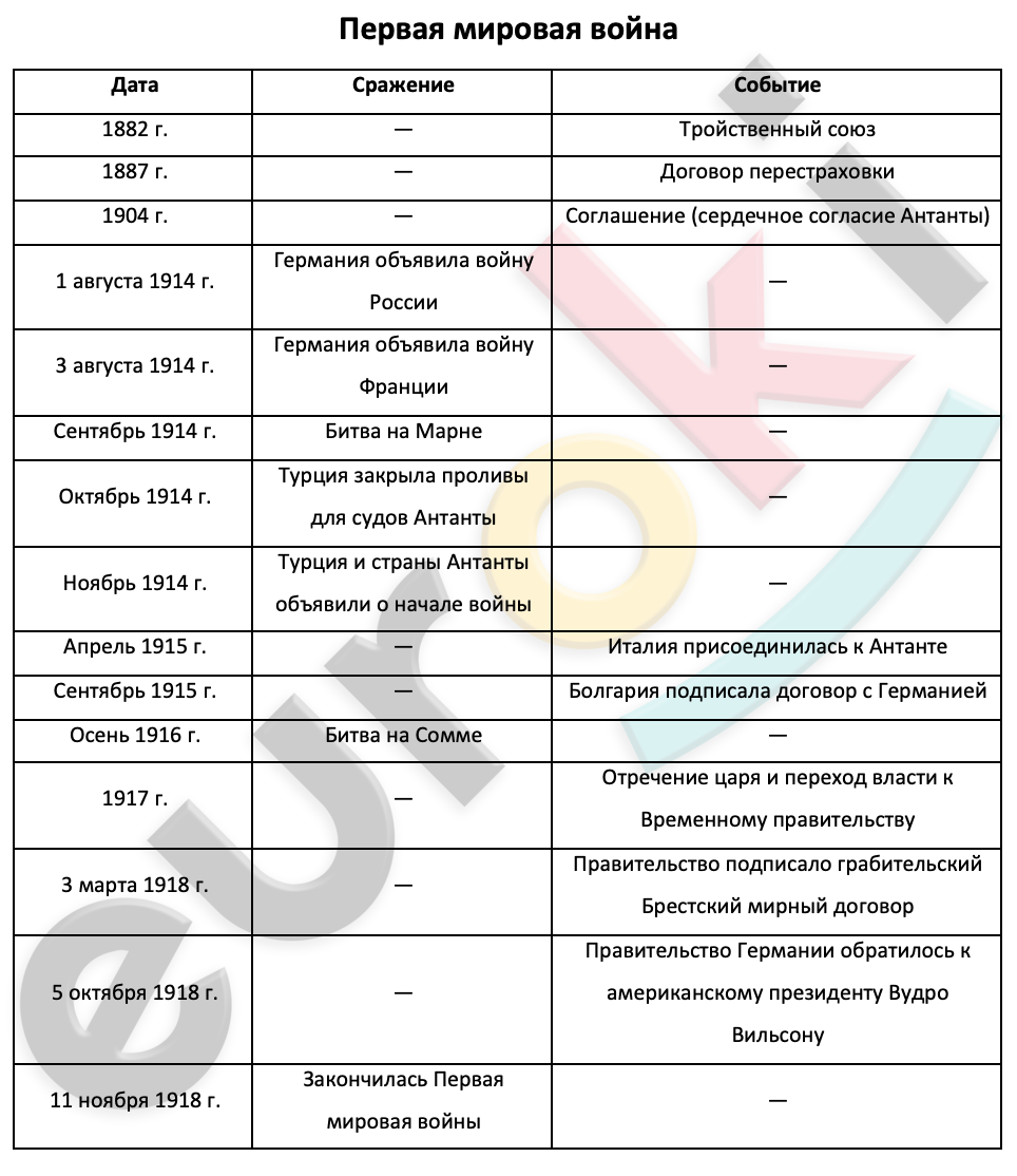 Таблицa по истории 9 класс Первая мировая война