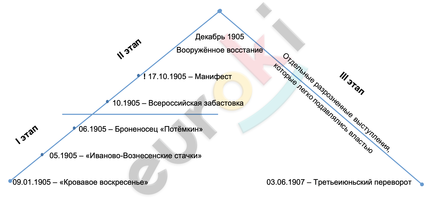 Первая русская революция таблица 9 класс. График развития революции 1905-1907. Схема первой русской революции 1905-1907. Схема 1 Российской революции. Схема ход революции 1905-1907 гг.