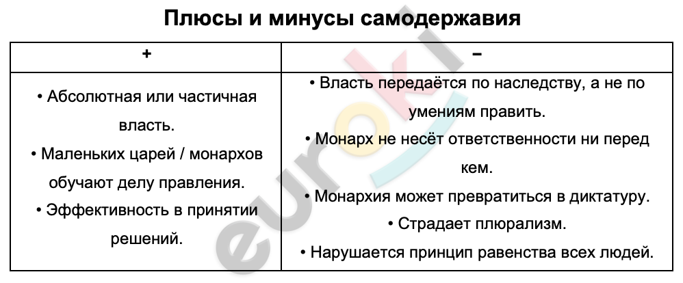 Таблицa по истории 9 класс Плюсы и минусы самодержавия