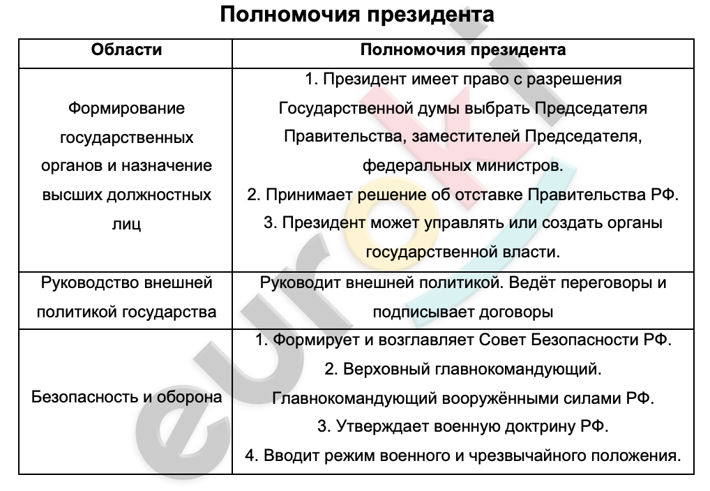 Таблицa по истории 10 класс Полномочия президента