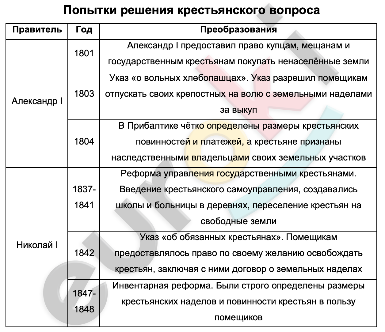 Таблицa по истории 9 класс Попытки решения крестьянского вопроса