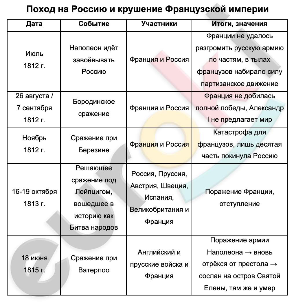 Таблицa по истории 9 класс Поход на Россию и крушение Французской империи