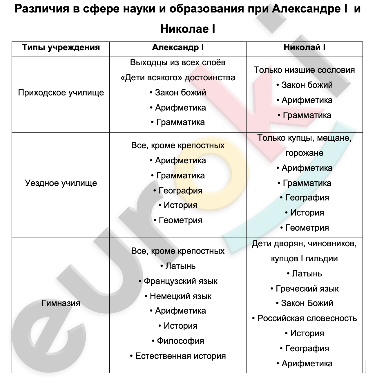 Таблицa по истории 9 класс Различия в сфере науки и образования при Александре I и Николае I