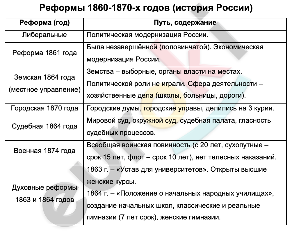 Либеральные реформы 1860 1870 х таблица