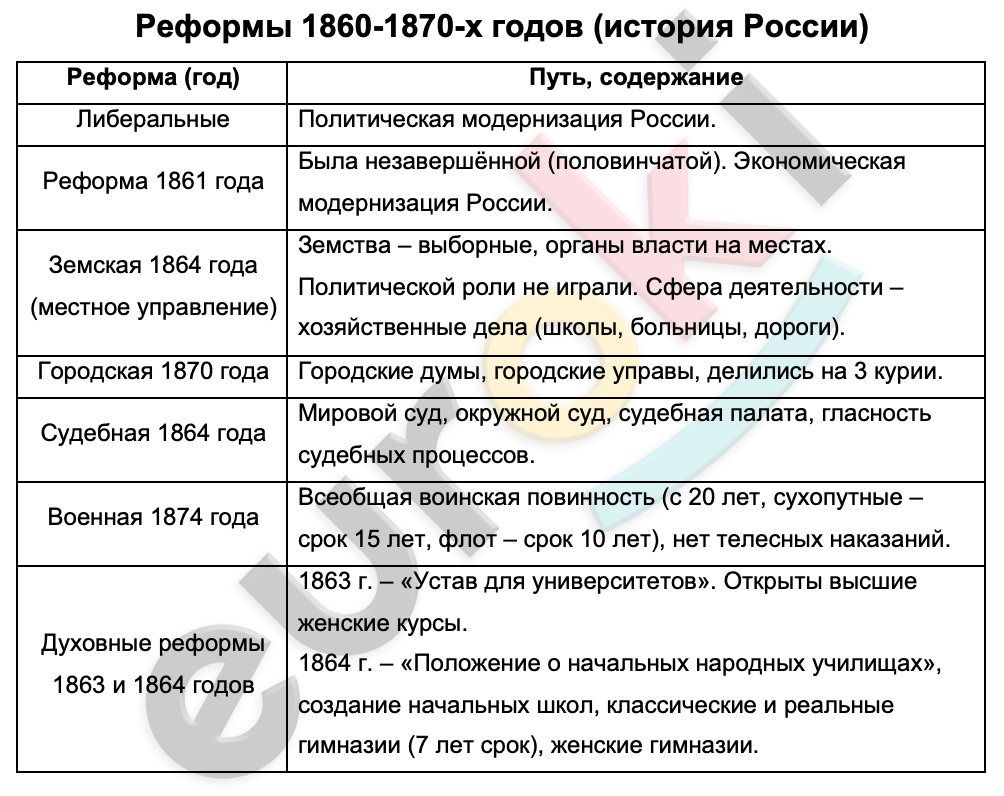 Реформы 1860 1870 кратко 9 класс