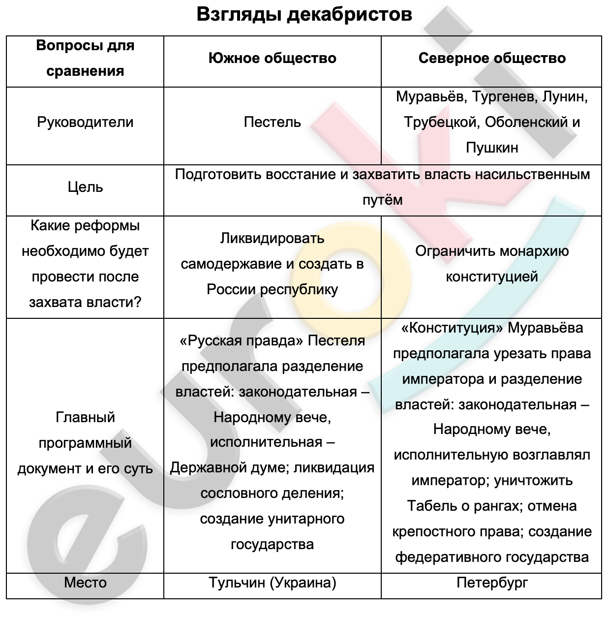 Таблицa по истории 9 класс Взгляды декабристов