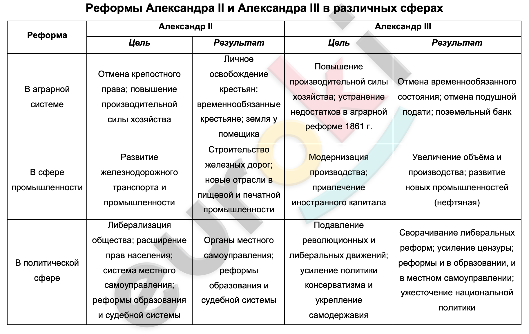 Таблицa по истории 9 класс Реформы Александра II и Александра III в различных сферах
