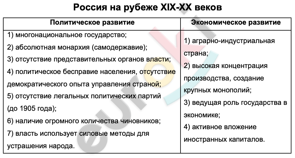 Таблицa по истории 9 класс Россия на рубеже XIX-XX веков