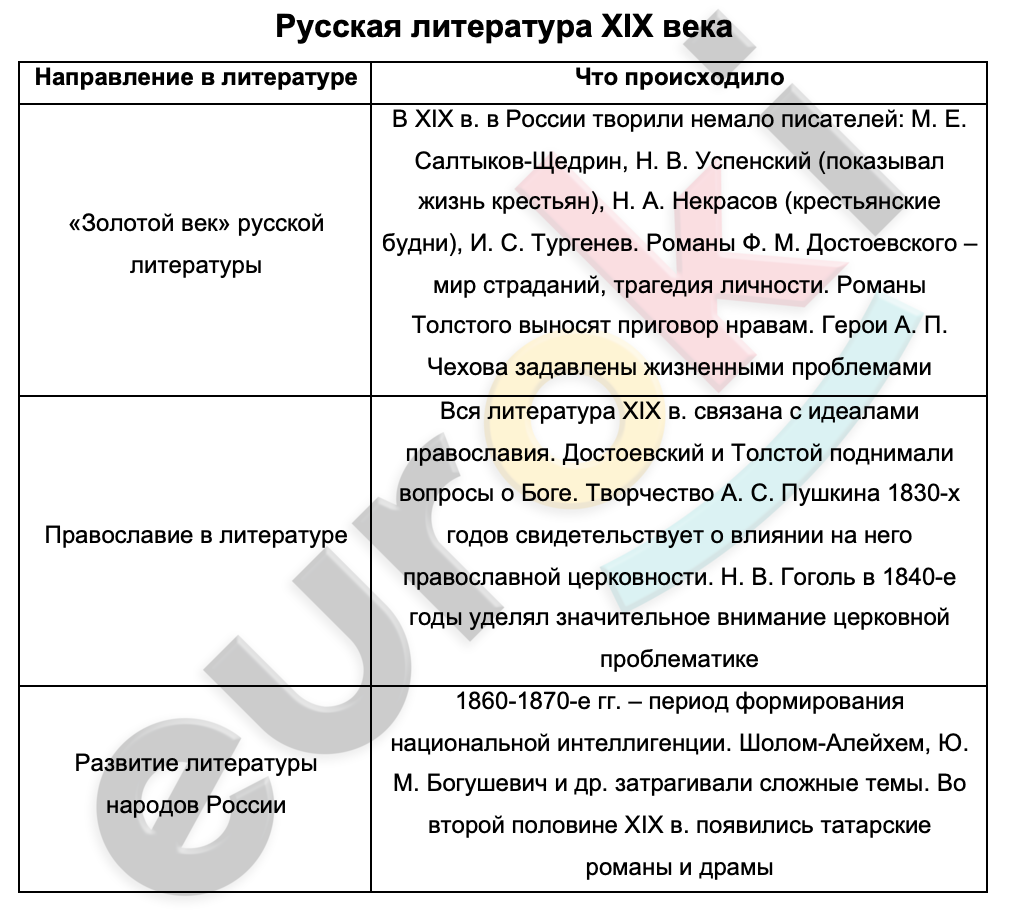 Таблицa по истории 9 класс Русская литература XIX века