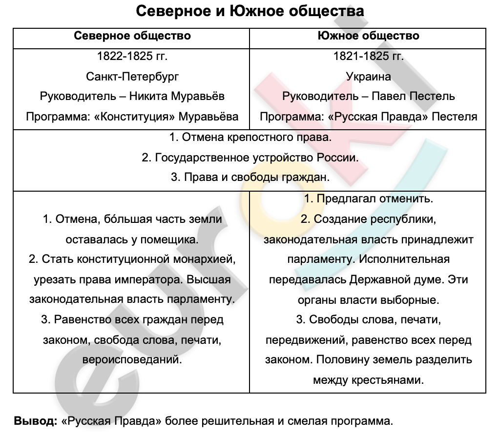 Таблицa по истории 9 класс Северное и Южное общества