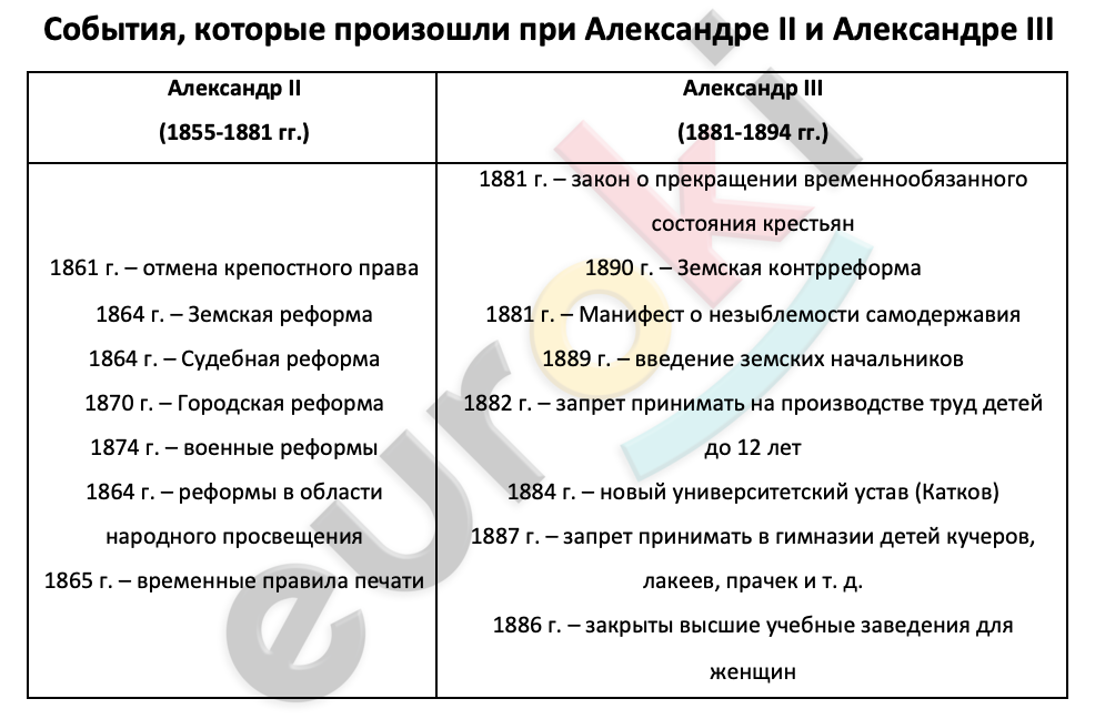 Таблицa по истории 9 класс События, которые произошли при Александре II и Александре III