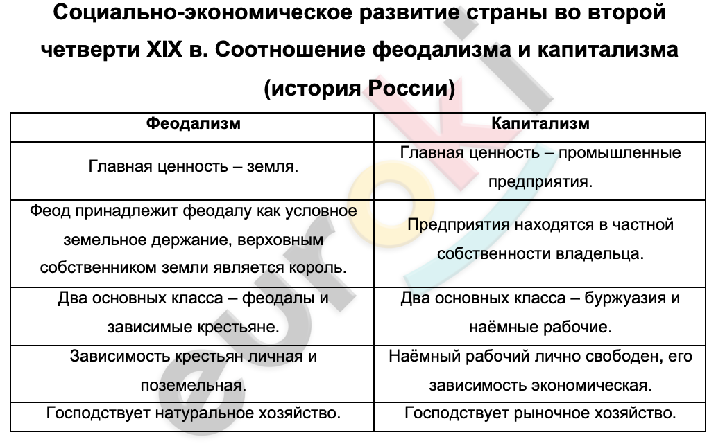 Таблицa по истории 9 класс Социально-экономическое развитие страны во второй четверти XIX в. Соотношение феодализма и капитализма (история России)