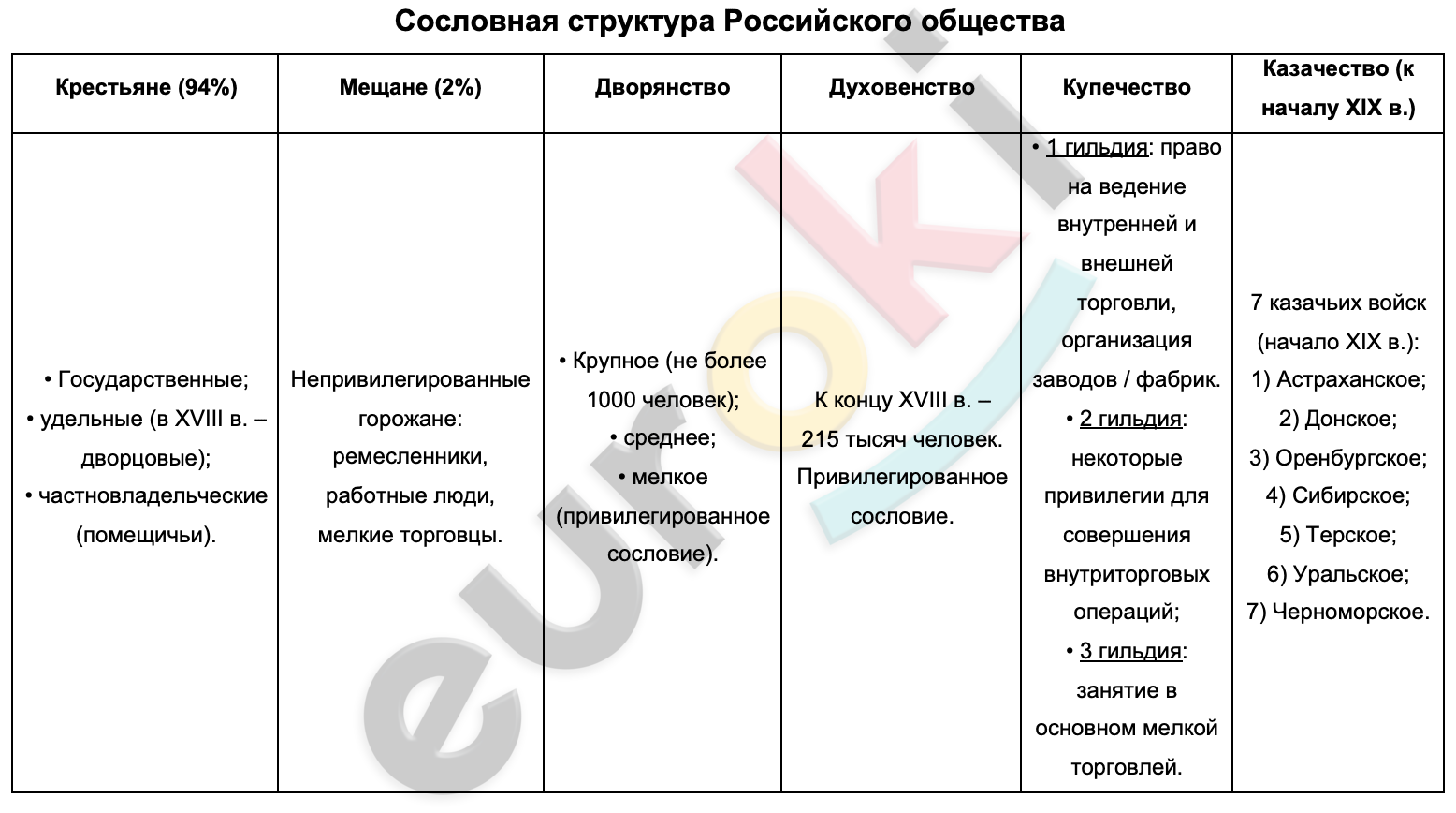 Таблицa по истории 9 класс Сословная структура Российского общества в 19 веке