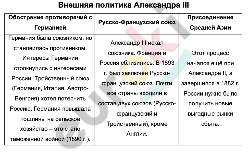 Таблицa по истории 9 класс Внешняя политика Александра III