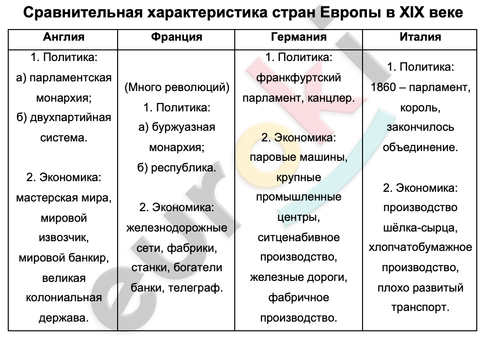 Таблицa по истории 9 класс Сравнительная характеристика стран Европы в XIX веке