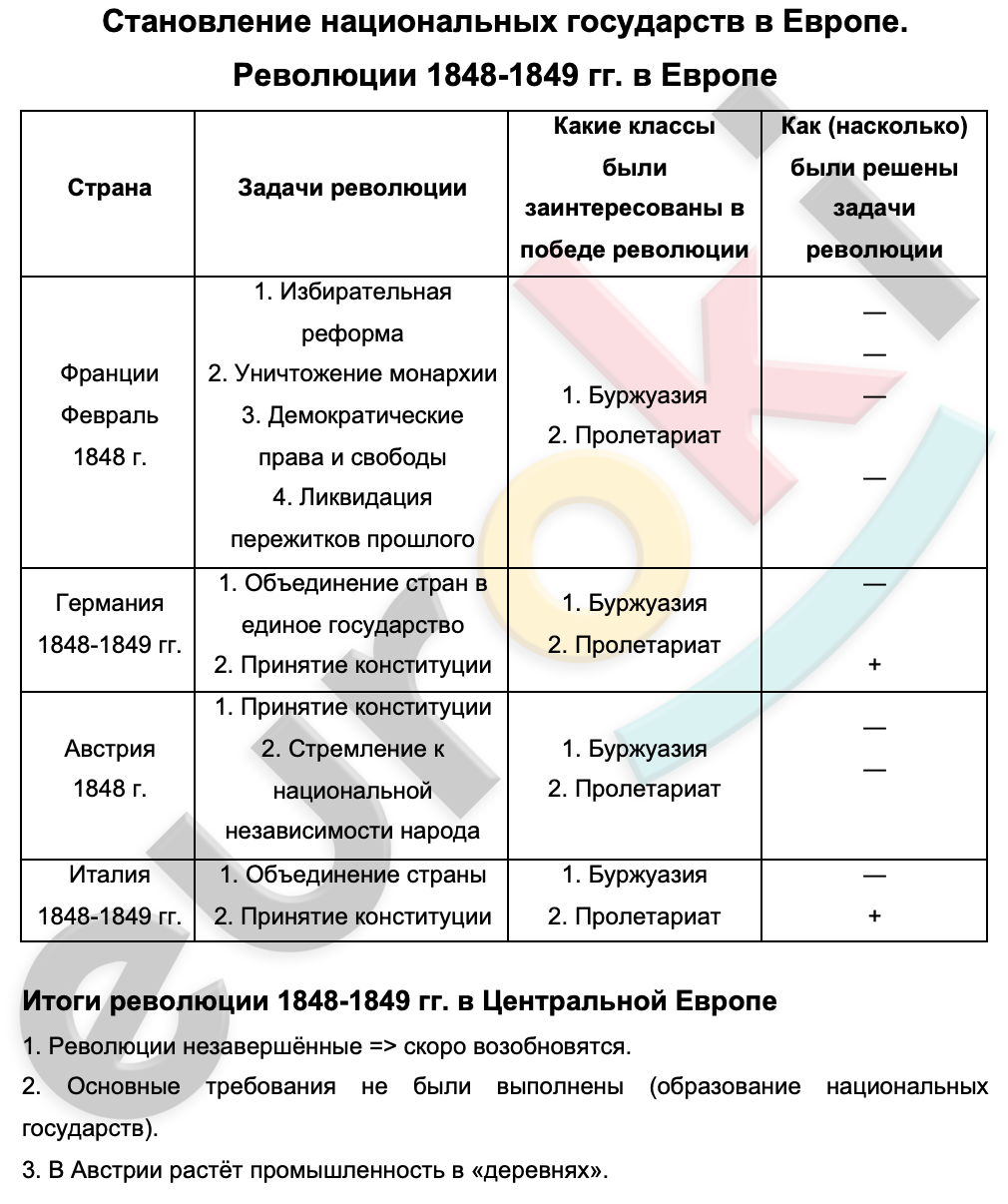 Таблицa по истории 9 класс Революции 1848-1849 гг. в Европе