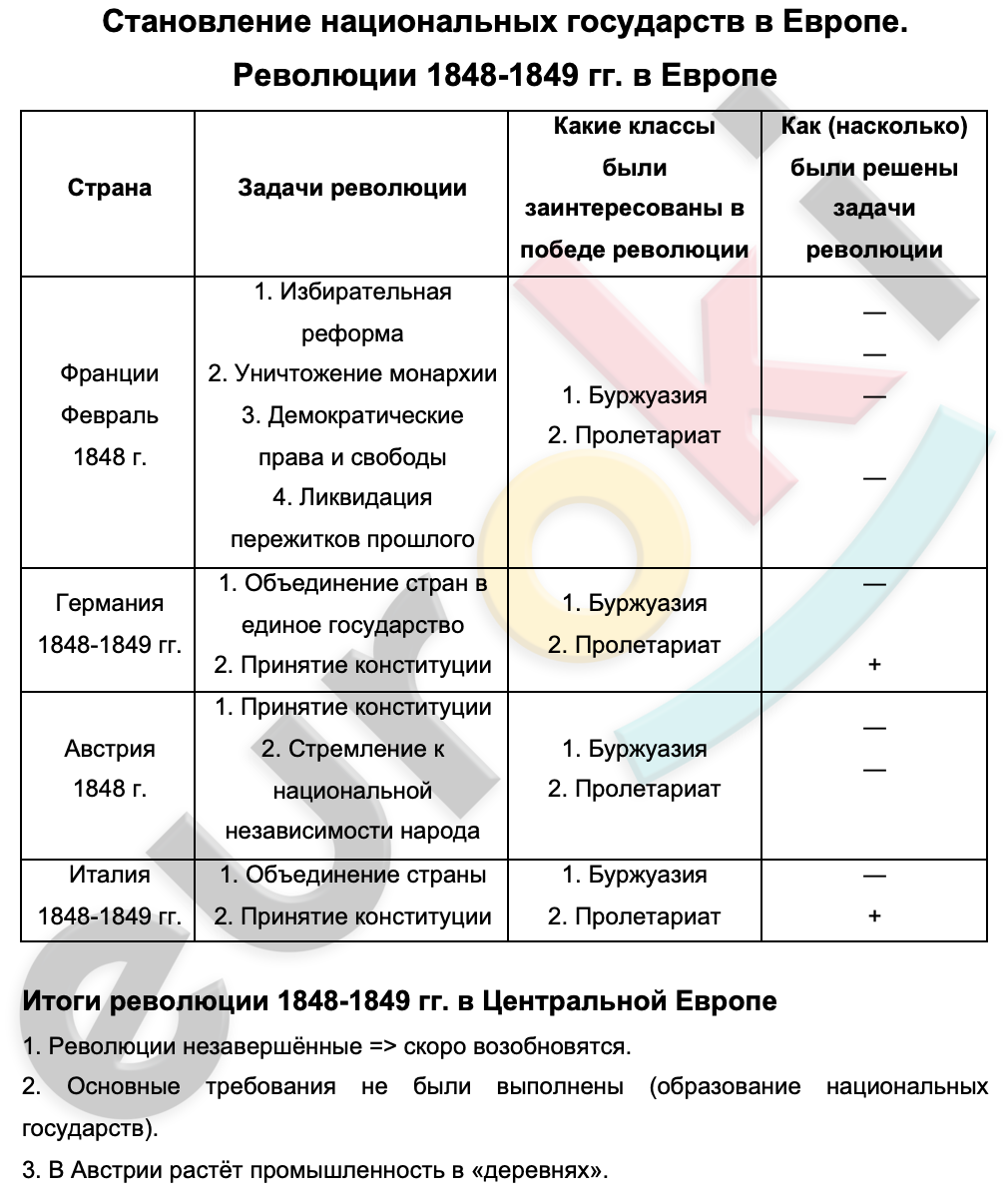 Таблицa по истории 9 класс Становление национальных государств в Европе. Революции 1848-1849 гг. в Европе