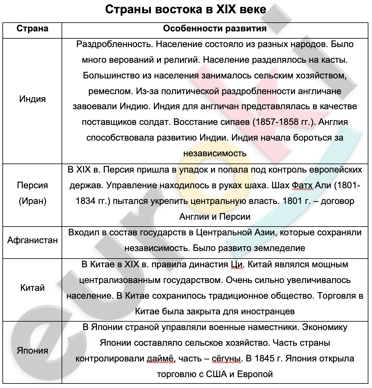 Таблицa по истории 9 класс Страны востока в XIX веке