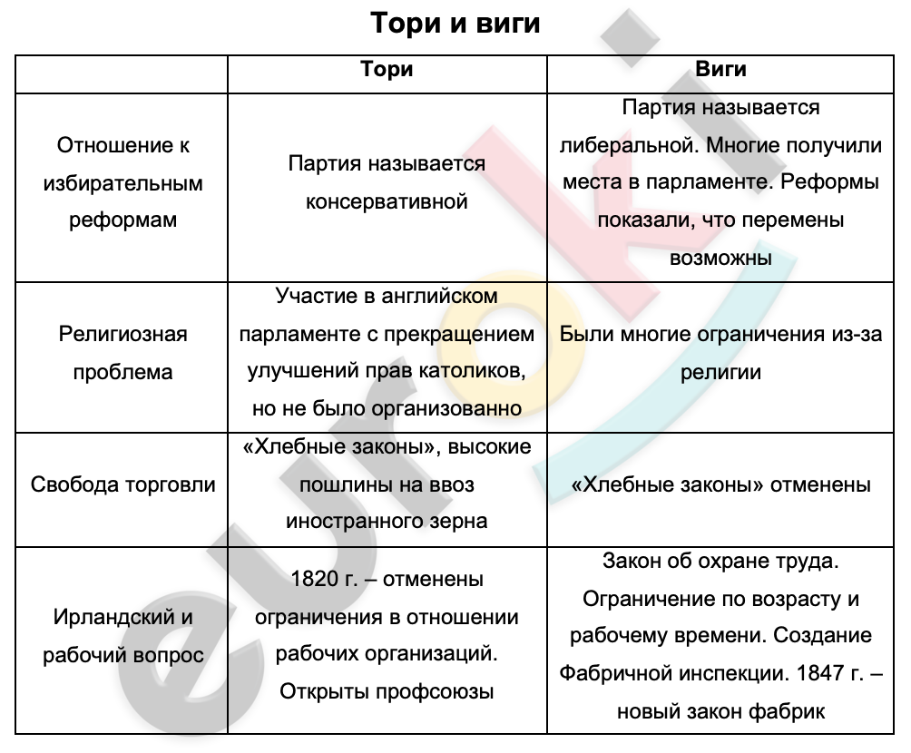 Таблицa по истории 9 класс Тори и виги