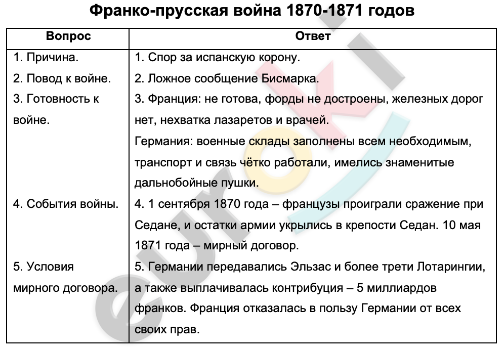 Таблицa по истории 9 класс Франко-прусская война 1870-1871 годов