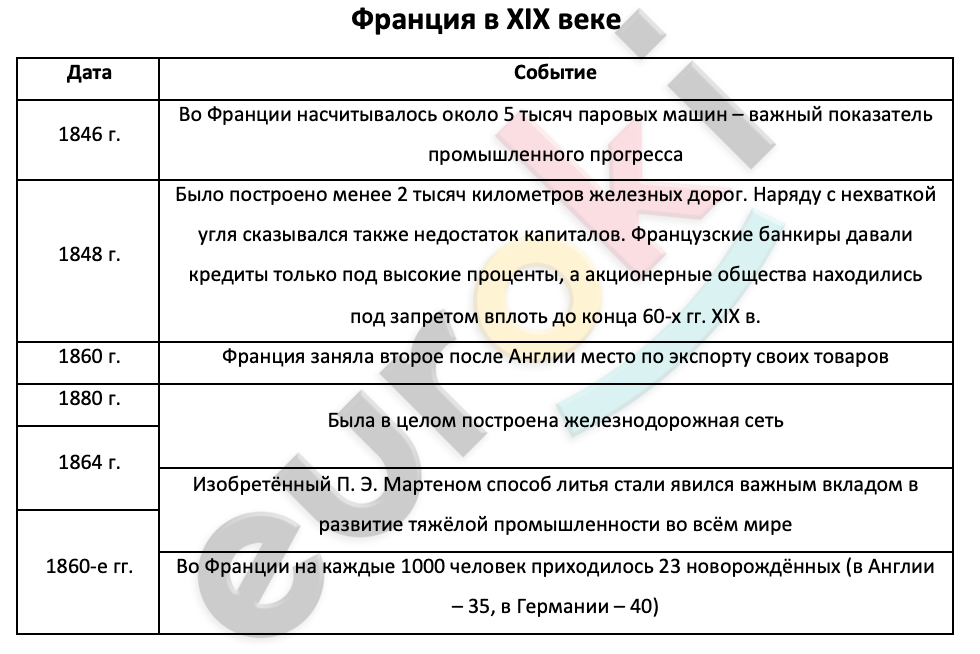 Таблицa по истории 9 класс Франция в 19 веке