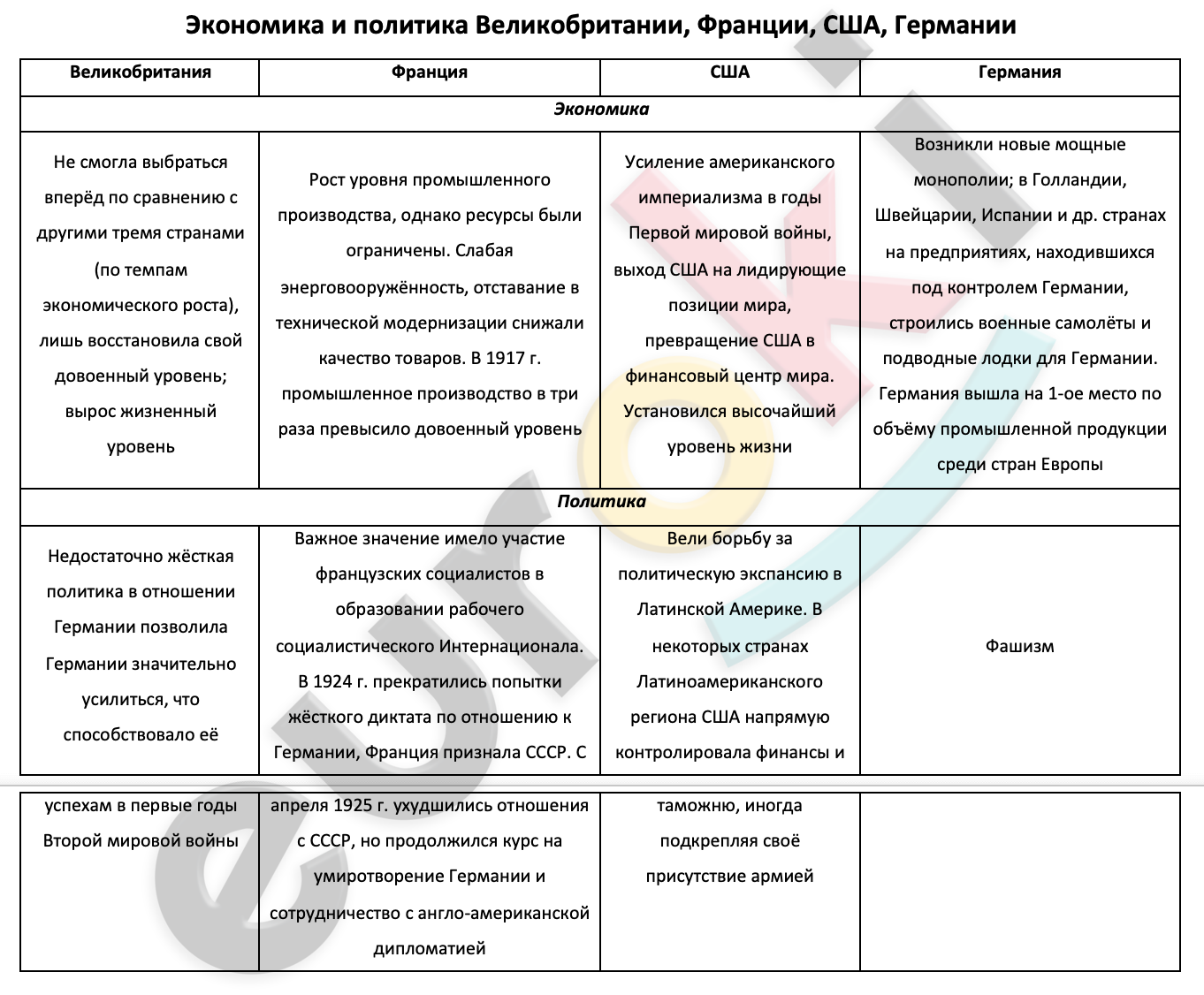 Таблицa по истории 9 класс Экономика и политика Великобритании, Франции, США, Германии