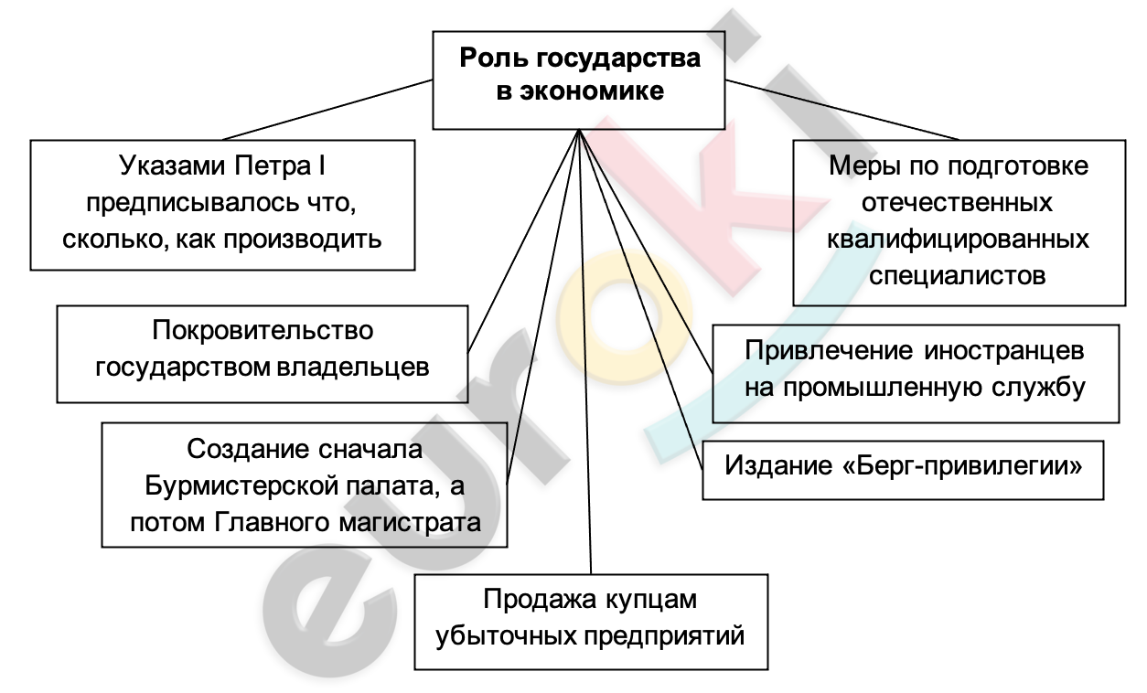Что было выгоднее для государства при петре 1. Смотреть фото Что было выгоднее для государства при петре 1. Смотреть картинку Что было выгоднее для государства при петре 1. Картинка про Что было выгоднее для государства при петре 1. Фото Что было выгоднее для государства при петре 1