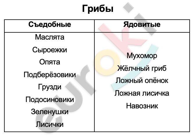 Таблицa по биологии 5 класс Грибы