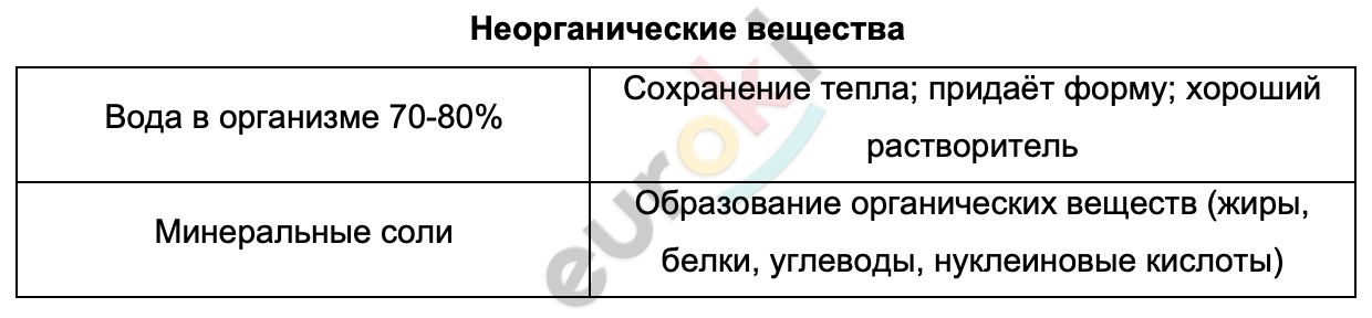 Таблицa по биологии 6 класс Неорганические вещества