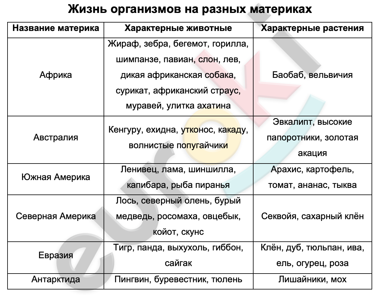 Таблицa по биологии 6 класс Жизнь организмов на разных материках