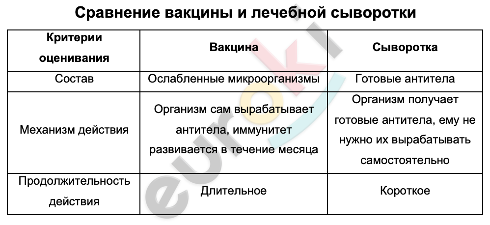 Таблицa по биологии 7 класс Сравнение вакцины и лечебной сыворотки