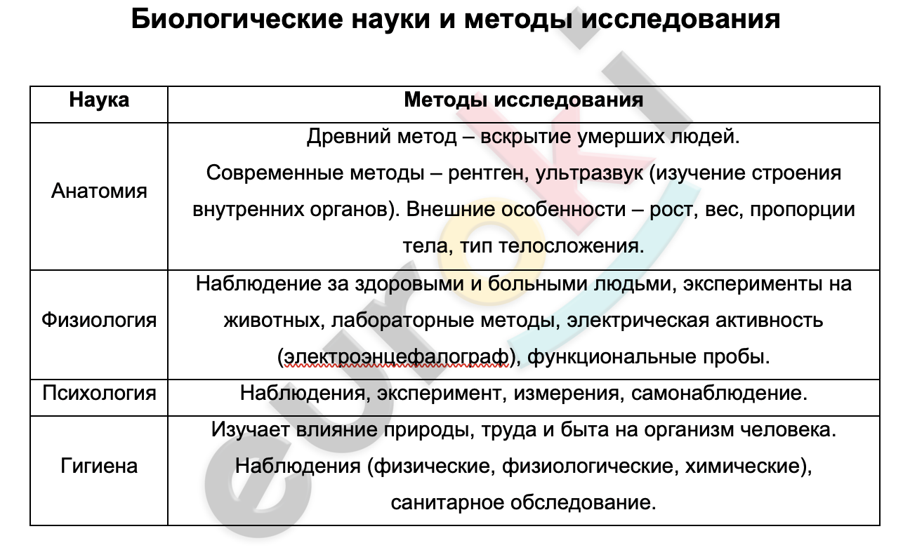 Таблицa по биологии 8 класс Биологические науки и методы исследования