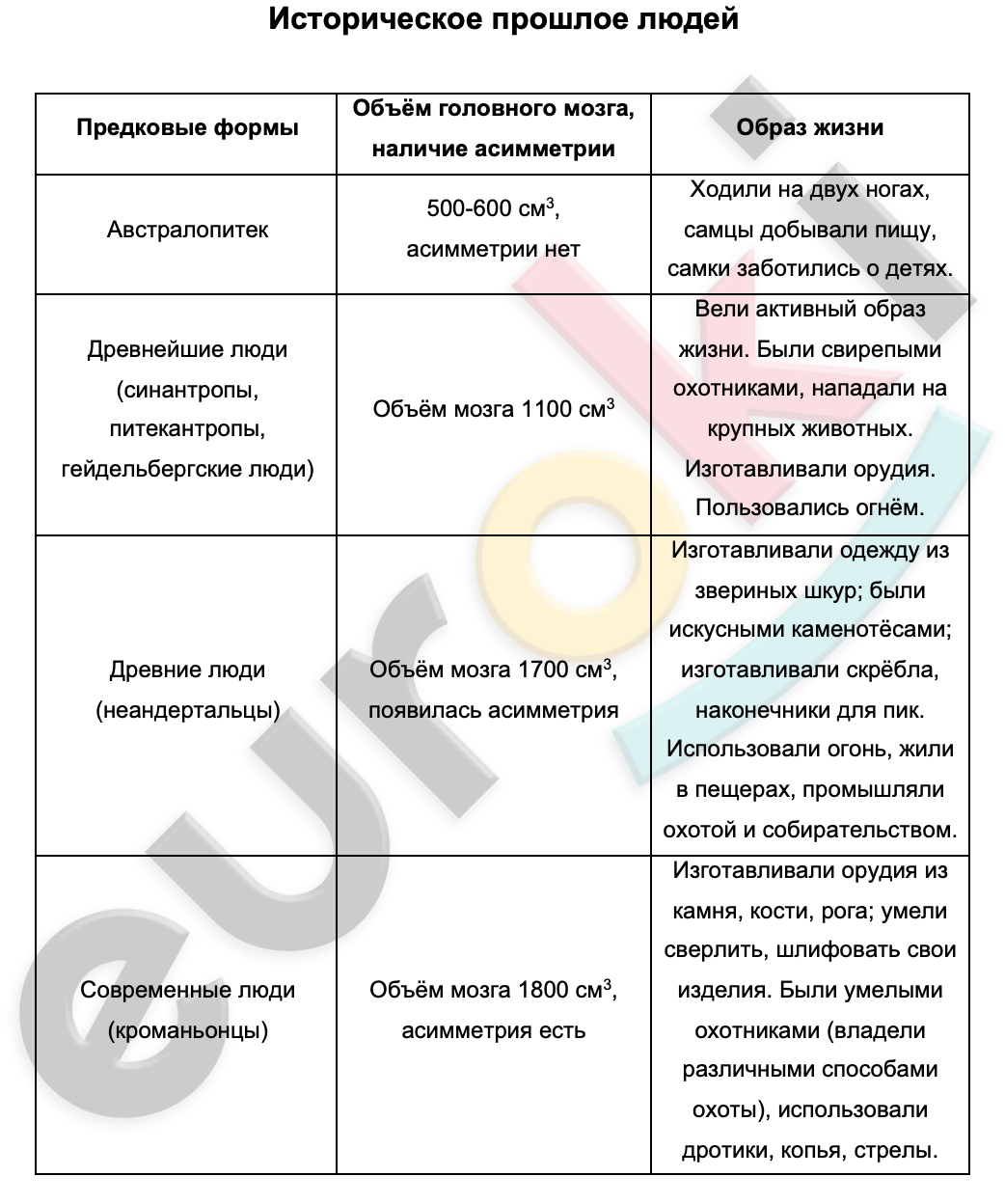 Таблицa по биологии 8 класс Историческое прошлое людей