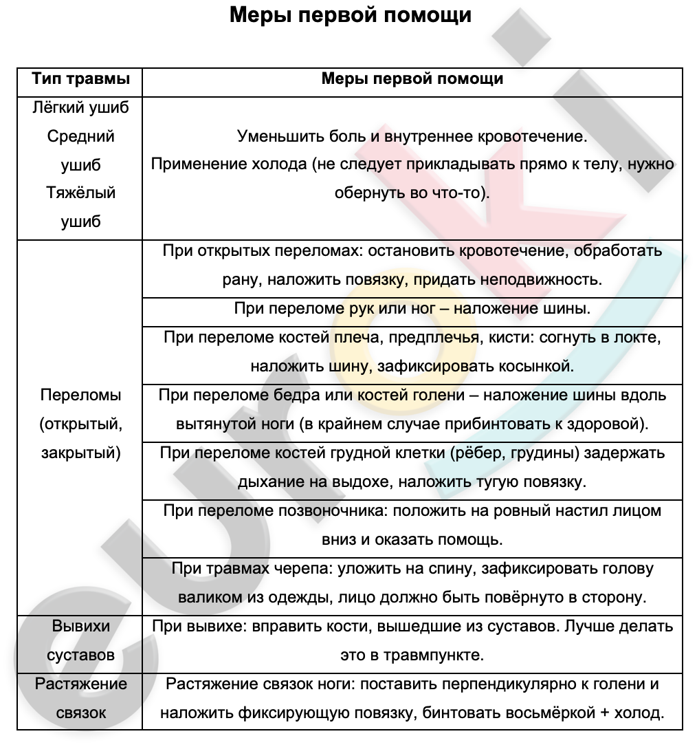 Таблицa по биологии 8 класс Меры первой помощи