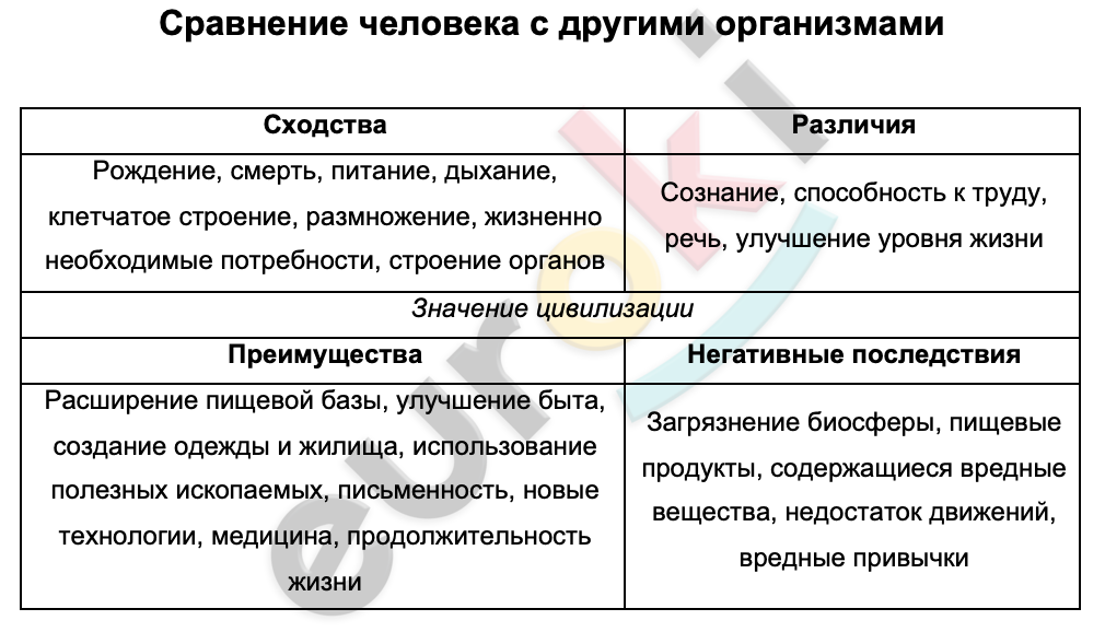 Таблицa по биологии 8 класс Сравнение человека с другими организмами