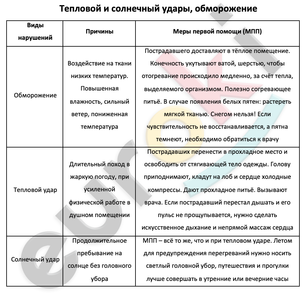 Таблицa по биологии 8 класс Тепловой и солнечный удары, обморожение