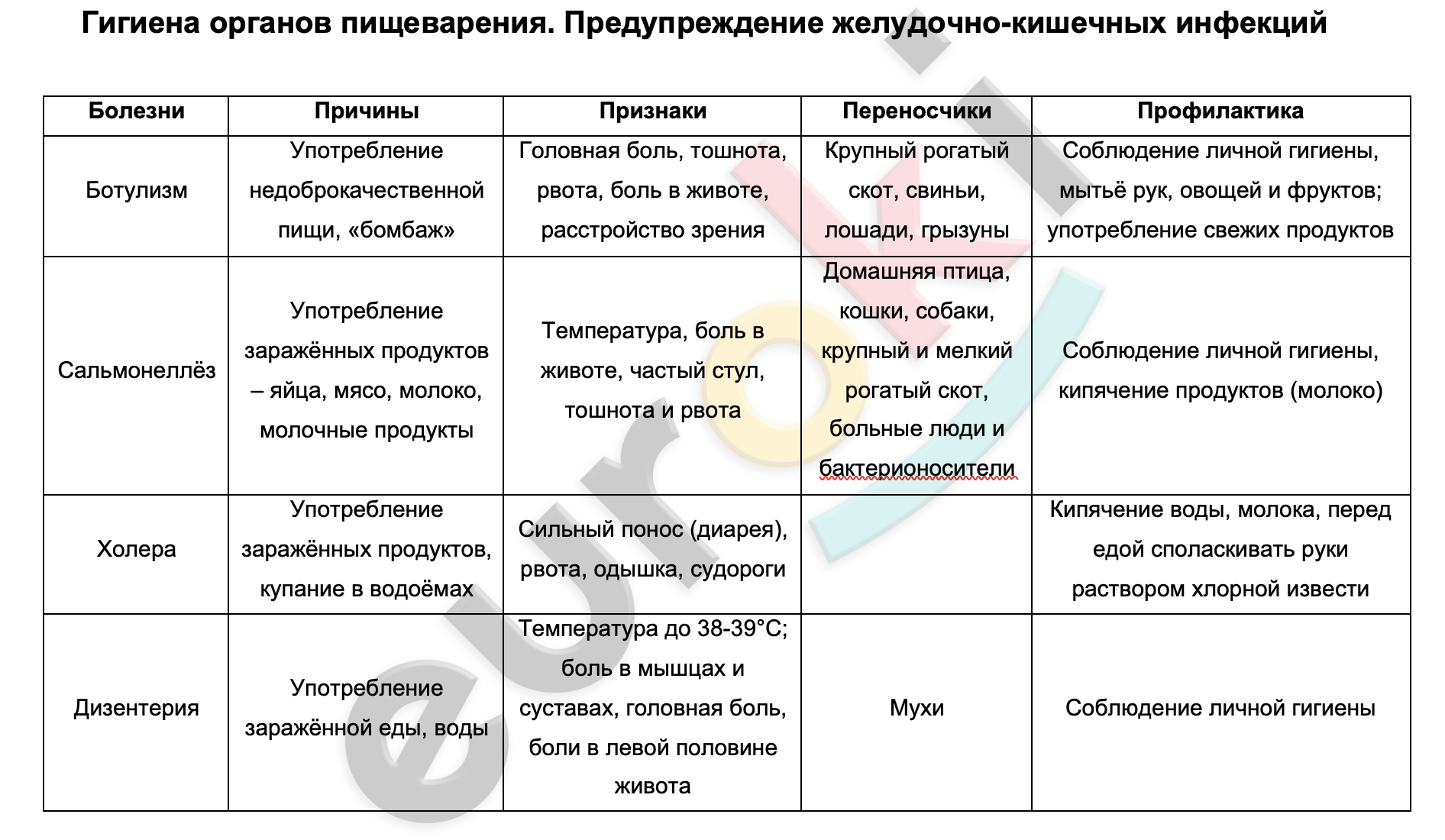 Таблицa по биологии 8 класс Гигиена органов пищеварения. Предупреждение желудочно-кишечных инфекций