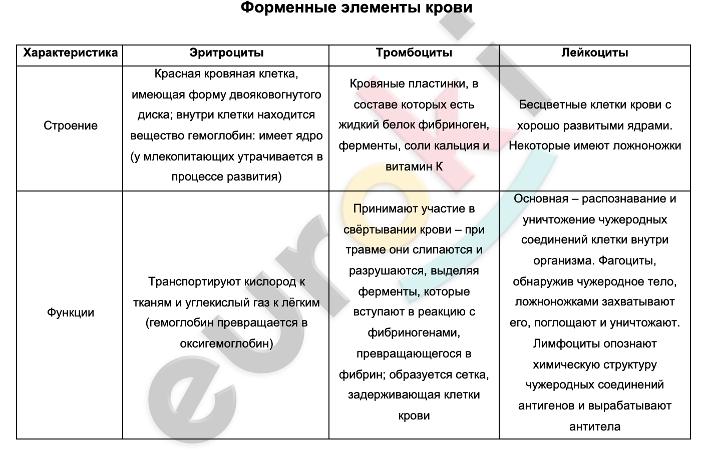 Таблицa по биологии 8 класс Форменные элементы крови