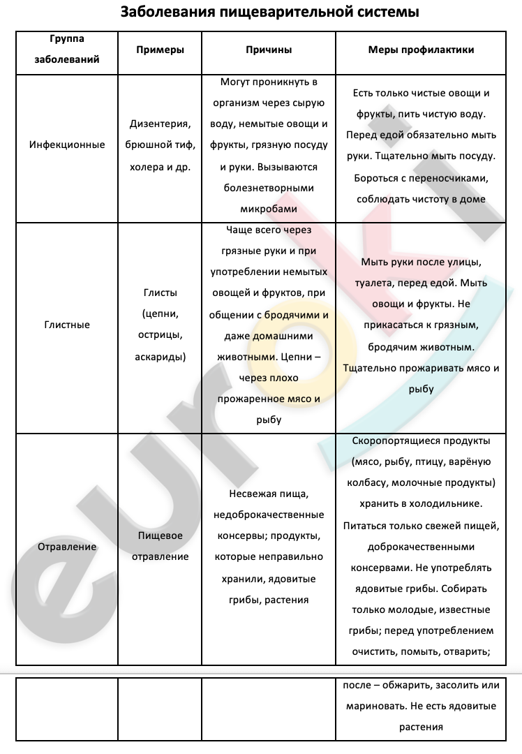Таблицa по биологии 8 класс Заболевания пищеварительной системы