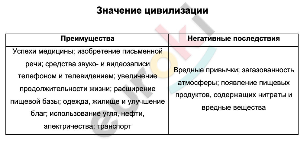 Таблицa по биологии 8 класс Значение цивилизации