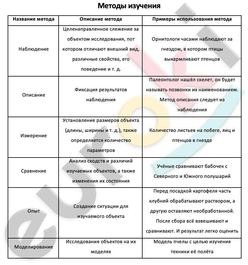 Таблицa по биологии 9 класс Методы изучения