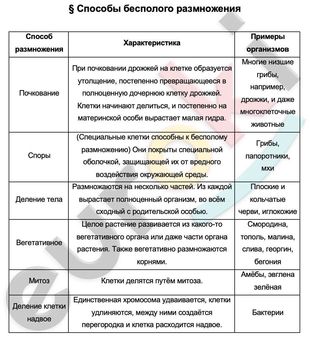 Таблицa по биологии 9 класс Способы бесполого размножения