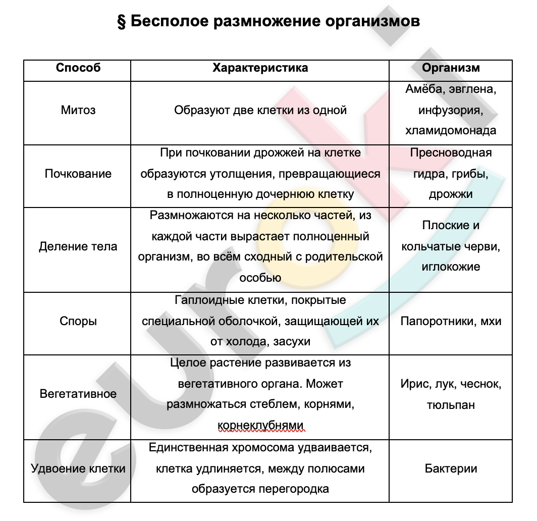 Таблицa по биологии 9 класс Бесполое размножение организмов