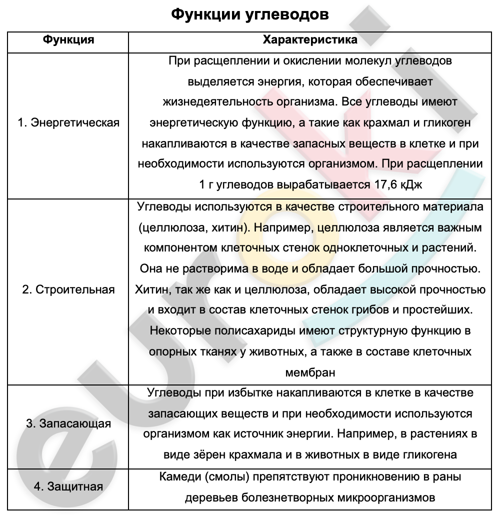 Таблицa по биологии 9 класс Функции углеводов