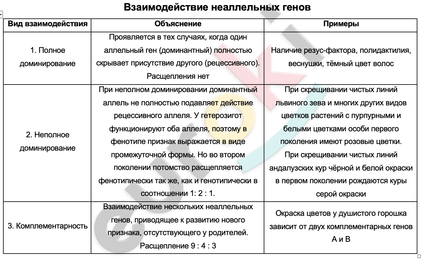 Таблицa по биологии 9 класс Взаимодействие неаллельных генов