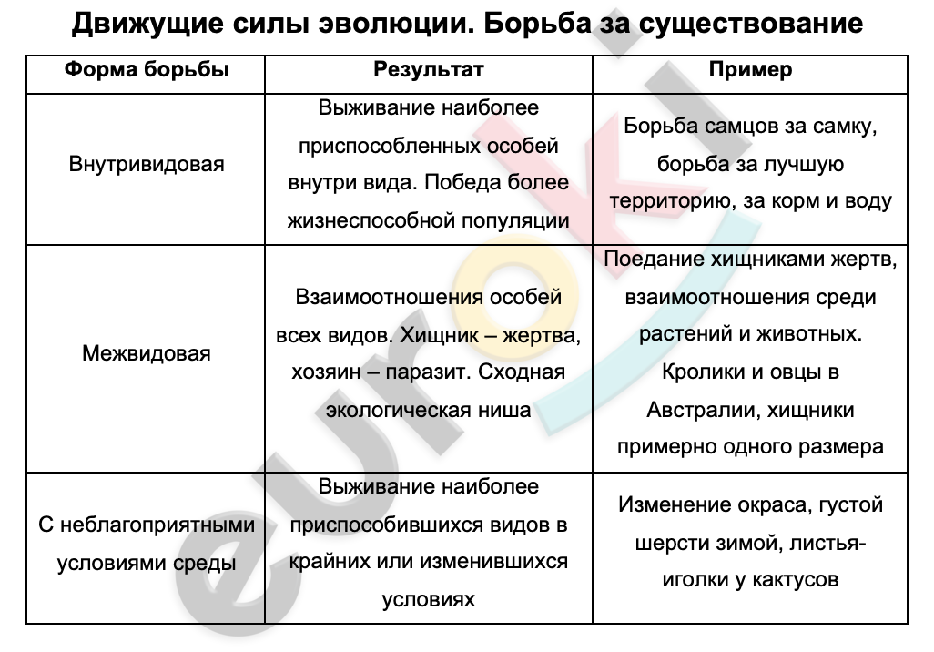 Таблицa по биологии 9 класс Движущие силы эволюции. Борьба за существование