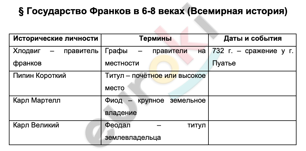 Таблицa по истории 6 класс Государство Франков в 6-8 веках